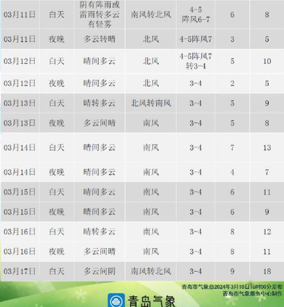 青岛最新一周天气预报，风云变幻中的海滨风情展示