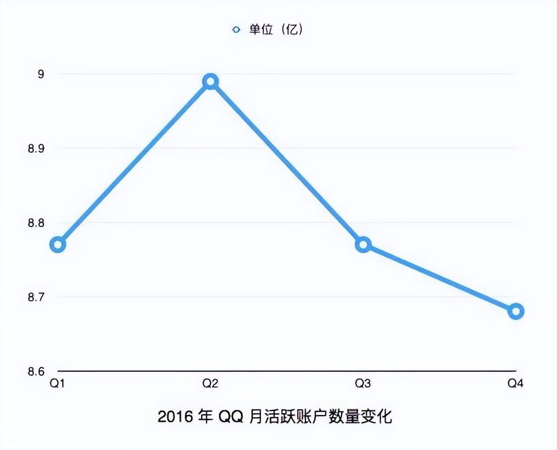 QQ最新月活跃用户数，社交巨头展现魅力时刻！