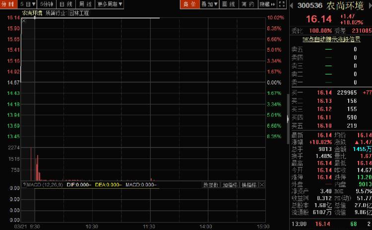 农尚环境股票行情，小巷深处的绿色宝藏动态解析