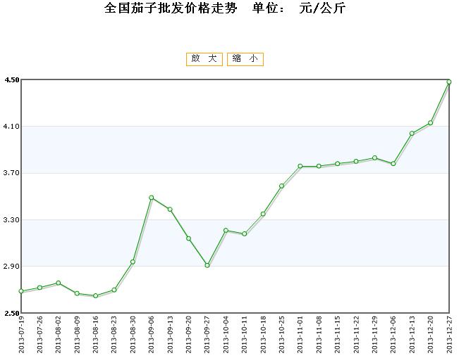 茄子行情走势深度论述与分析