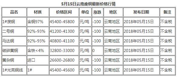 云南废铜价格实时行情动态更新