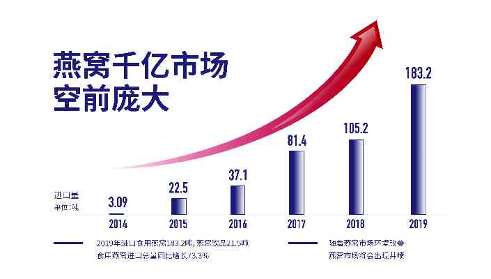 燕窝行情，温情纽带下的市场变迁