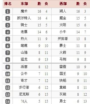 NBA东西部最新排名揭示篮球世界格局重塑