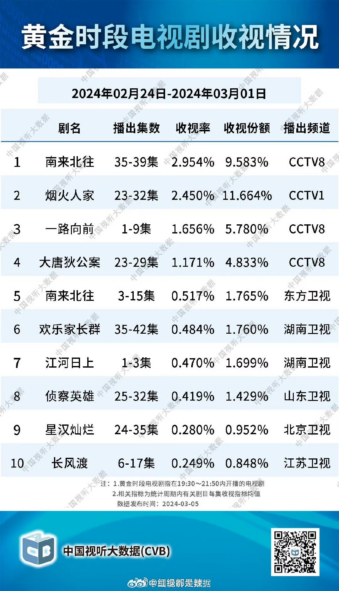 最新电视剧收视率排行，自然美景之旅引领潮流，心灵平和之旅启程