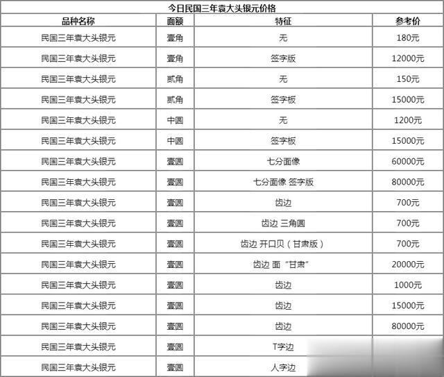 袁大头价格表，揭示价值的同时，承载一段深厚友情记忆