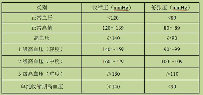 最新高血压诊断标准及其小故事解读