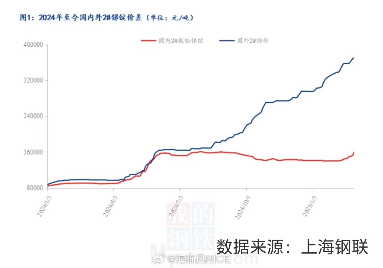 最新锑矿价格走势图，时代的波澜与市场的脉动同步观察