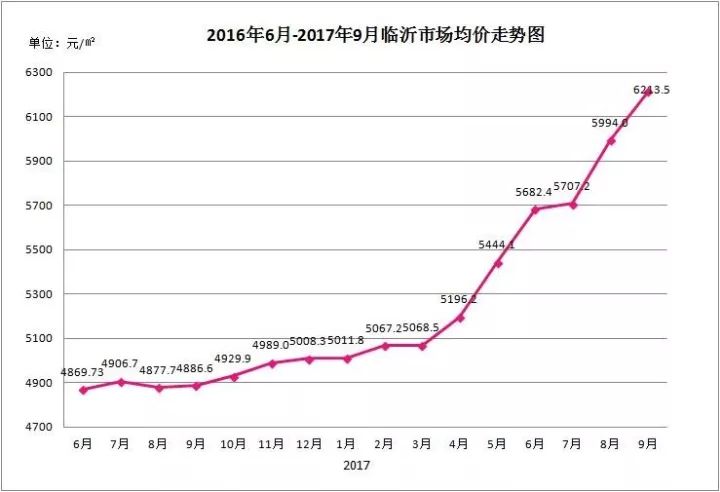 山东临沂房价最新动态解析，全面了解与应对策略