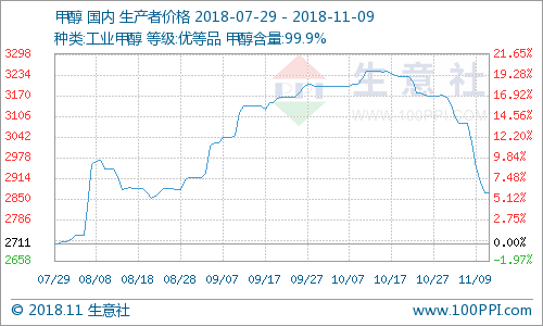 甲醇最新价格与小巷特色小店探秘，生意社深度报道