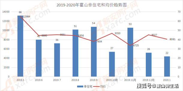 霍山最新楼盘信息汇总✨