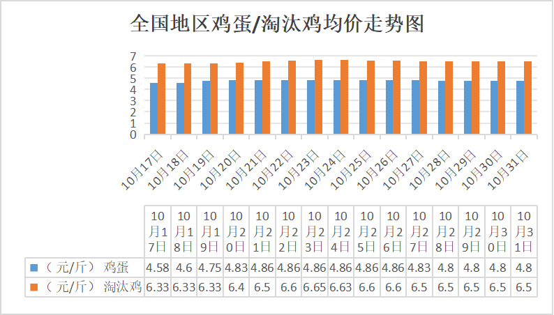 科技重塑养殖业，淘汰蛋鸡最新价格引领未来生活潮流